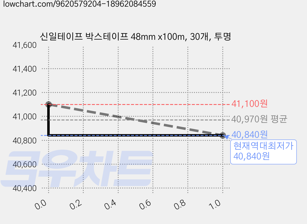 신일테이프 박스테이프 48mm x100m, 30개, 투명 가격 변동 차트, 현재가 40,840원, 역대최저가