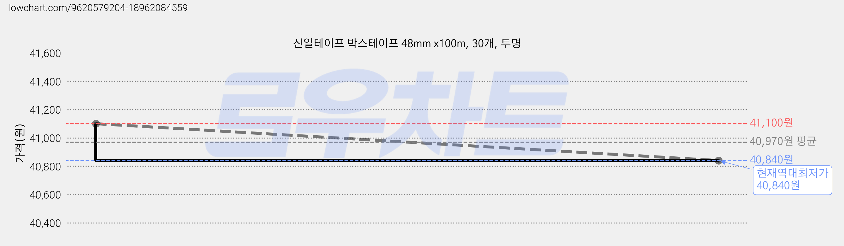 신일테이프 박스테이프 48mm x100m, 30개, 투명 가격 변동 차트, 현재가 40,840원, 역대최저가