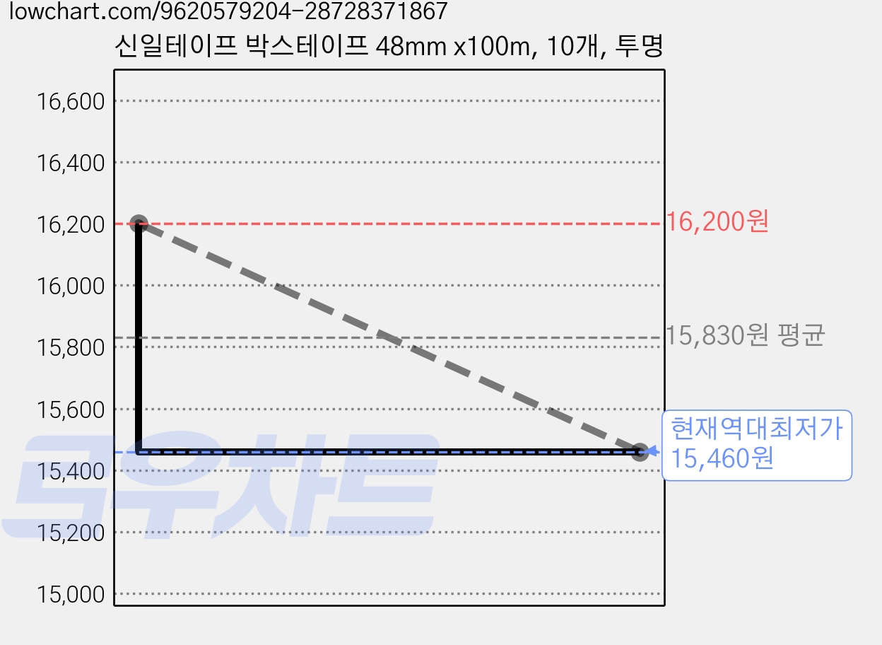 신일테이프 박스테이프 48mm x100m, 10개, 투명 가격 변동 차트, 현재가 15,460원, 역대최저가