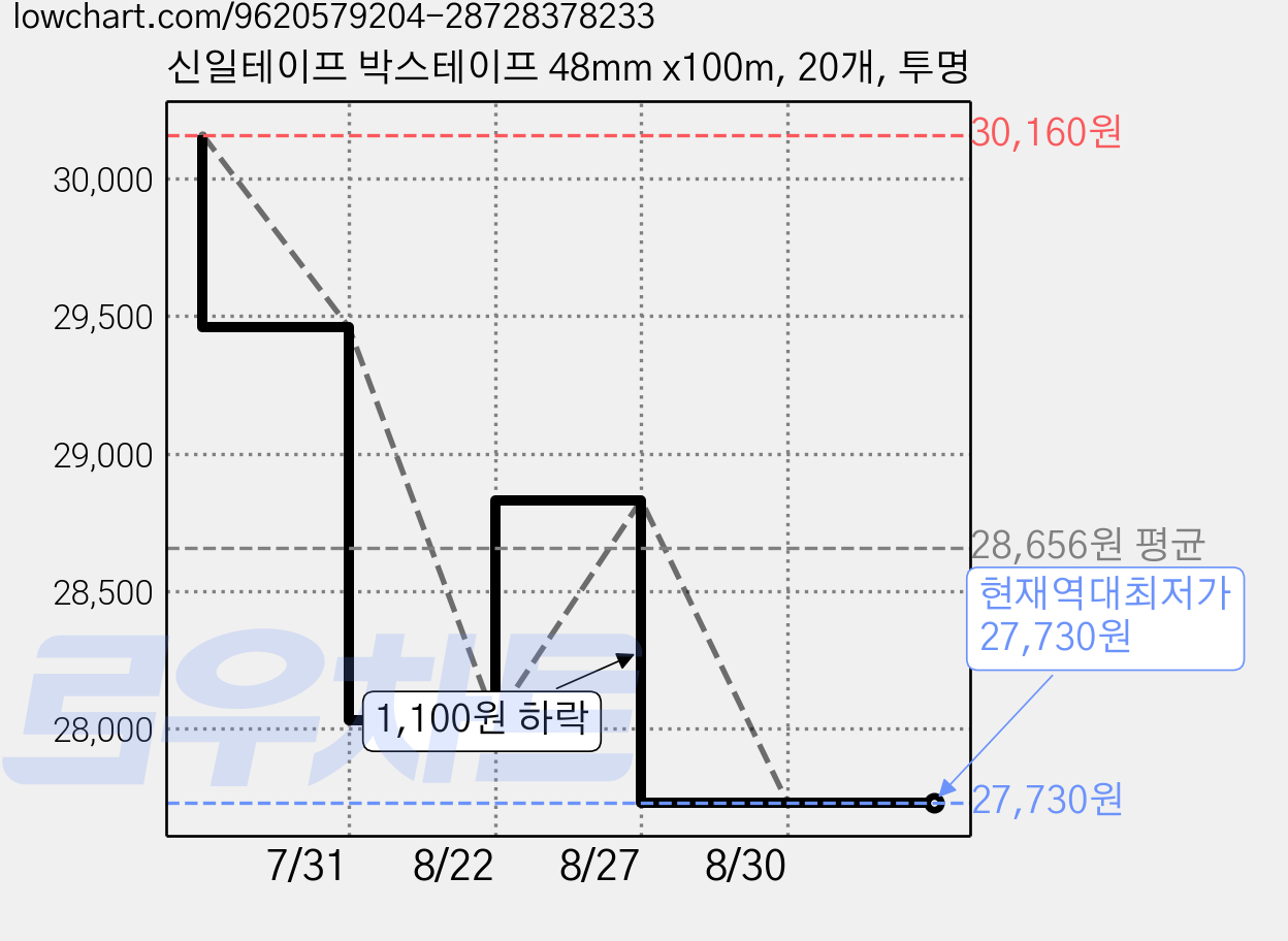 신일테이프 박스테이프 48mm x100m, 20개, 투명 가격 변동 차트, 현재가 27,730원, 역대최저가