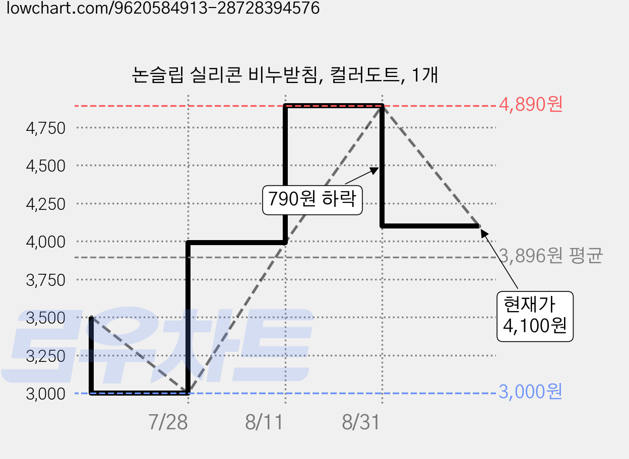 논슬립 실리콘 비누받침, 컬러도트, 1개 가격 변동 차트, 현재가 4,100원, 관측 최저가 3,000원