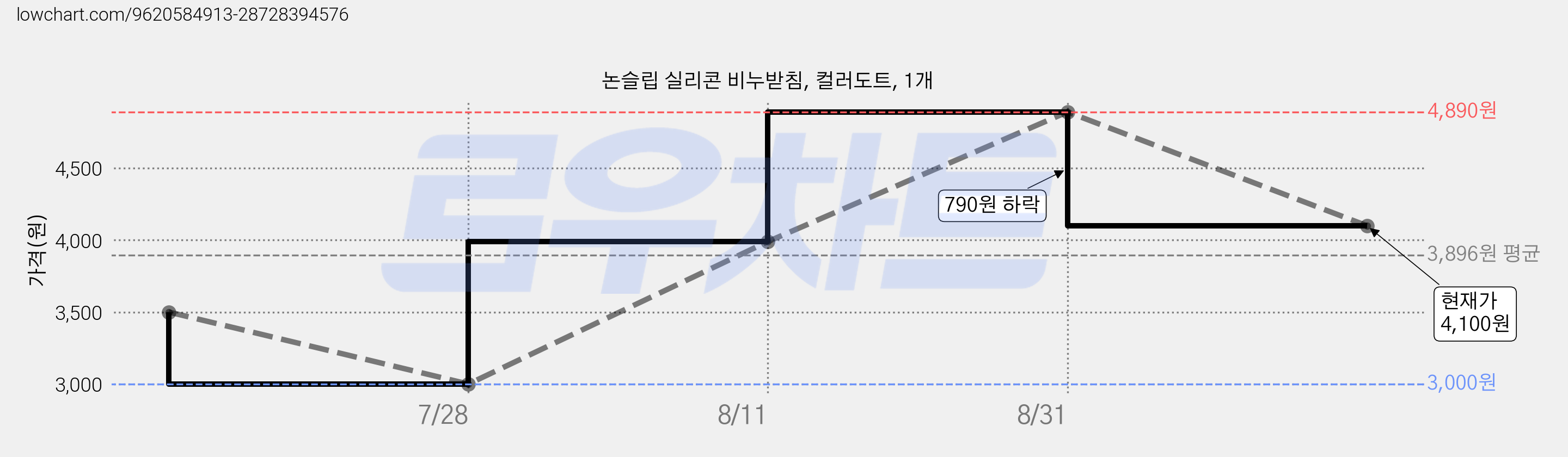 논슬립 실리콘 비누받침, 컬러도트, 1개 가격 변동 차트, 현재가 4,100원, 관측 최저가 3,000원