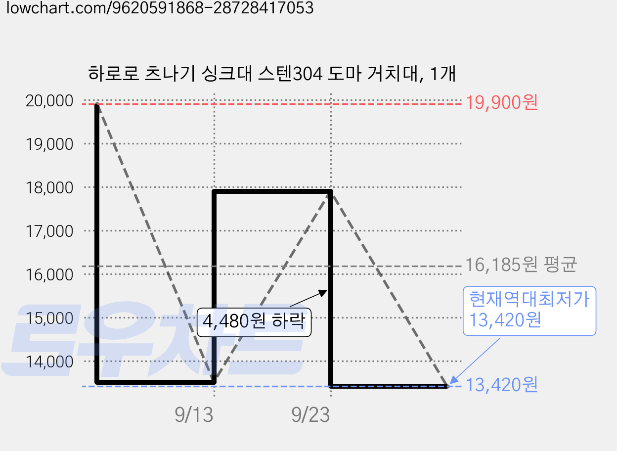 하로로 츠나기 싱크대 스텐304 도마 거치대, 1개 가격 변동 차트, 현재가 13,420원, 역대최저가