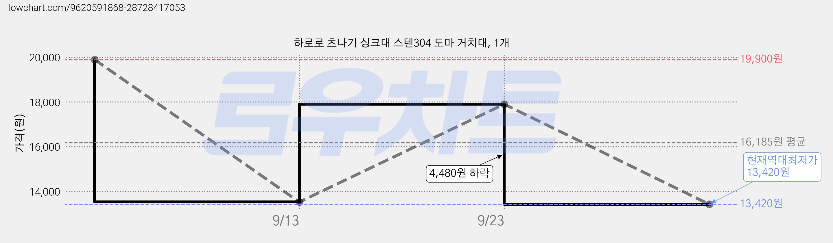 하로로 츠나기 싱크대 스텐304 도마 거치대, 1개 가격 변동 차트, 현재가 13,420원, 역대최저가