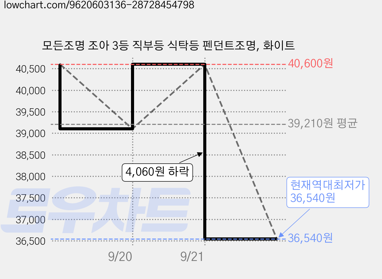 모든조명 조아 3등 직부등 식탁등 펜던트조명, 화이트 가격 변동 차트, 현재가 36,540원, 역대최저가