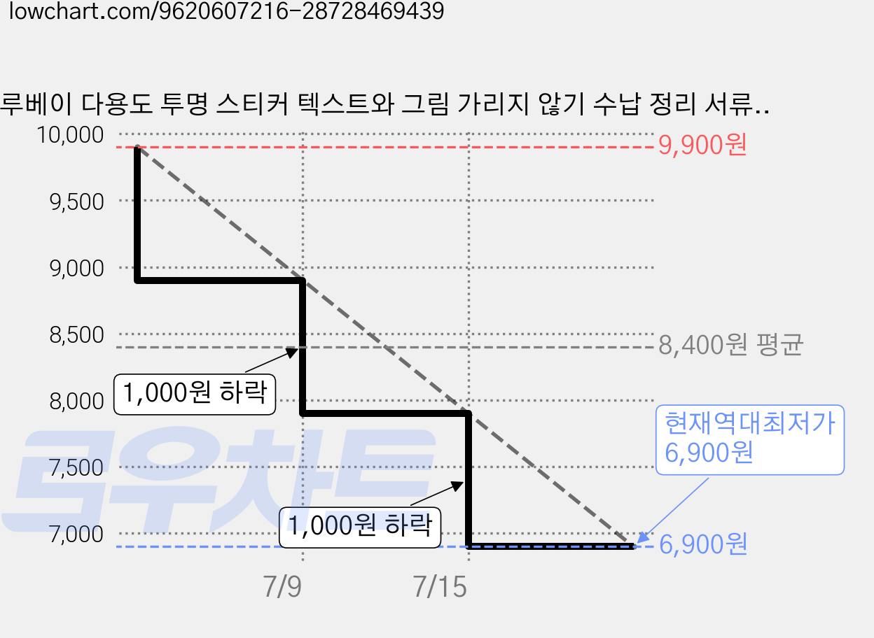 루베이 다용도 투명 스티커 텍스트와 그림 가리지 않기 수납 정리 서류 필기하다/수집/파일링, 10개, 1개입 가격 변동 차트, 현재가 6,900원, 역대최저가
