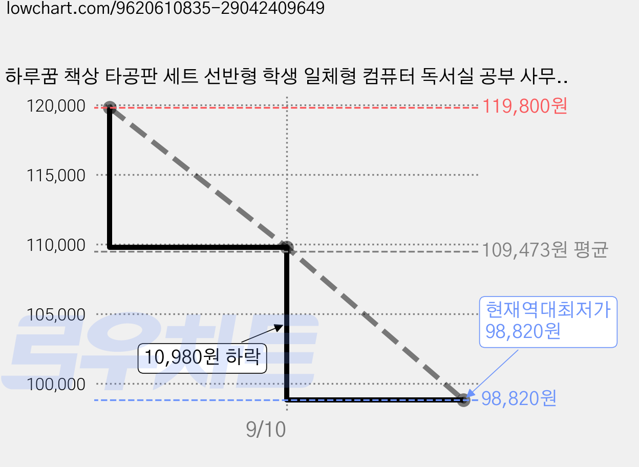 하루꿈 책상 타공판 세트 선반형 학생 일체형 컴퓨터 독서실 공부 사무용 테이블 3 COLORS, 블랙 가격 변동 차트, 현재가 98,820원, 역대최저가
