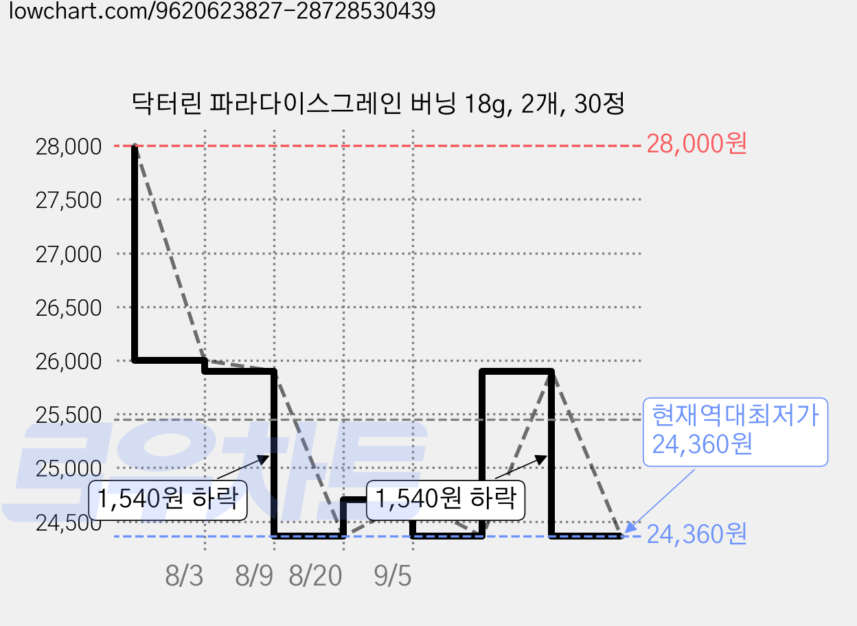 닥터린 파라다이스그레인 버닝 18g, 2개, 30정 가격 변동 차트, 현재가 24,360원, 역대최저가
