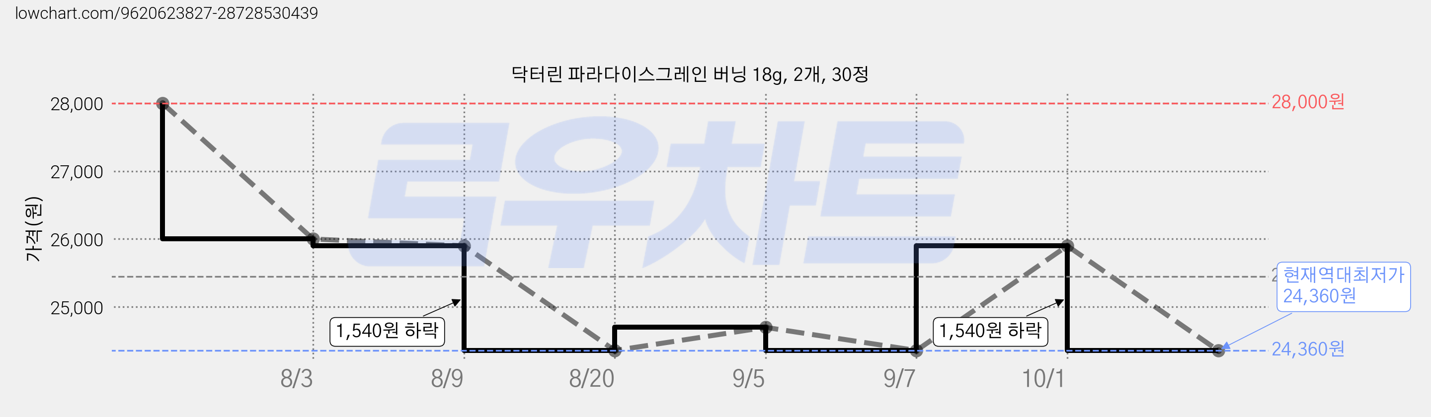 닥터린 파라다이스그레인 버닝 18g, 2개, 30정 가격 변동 차트, 현재가 24,360원, 역대최저가