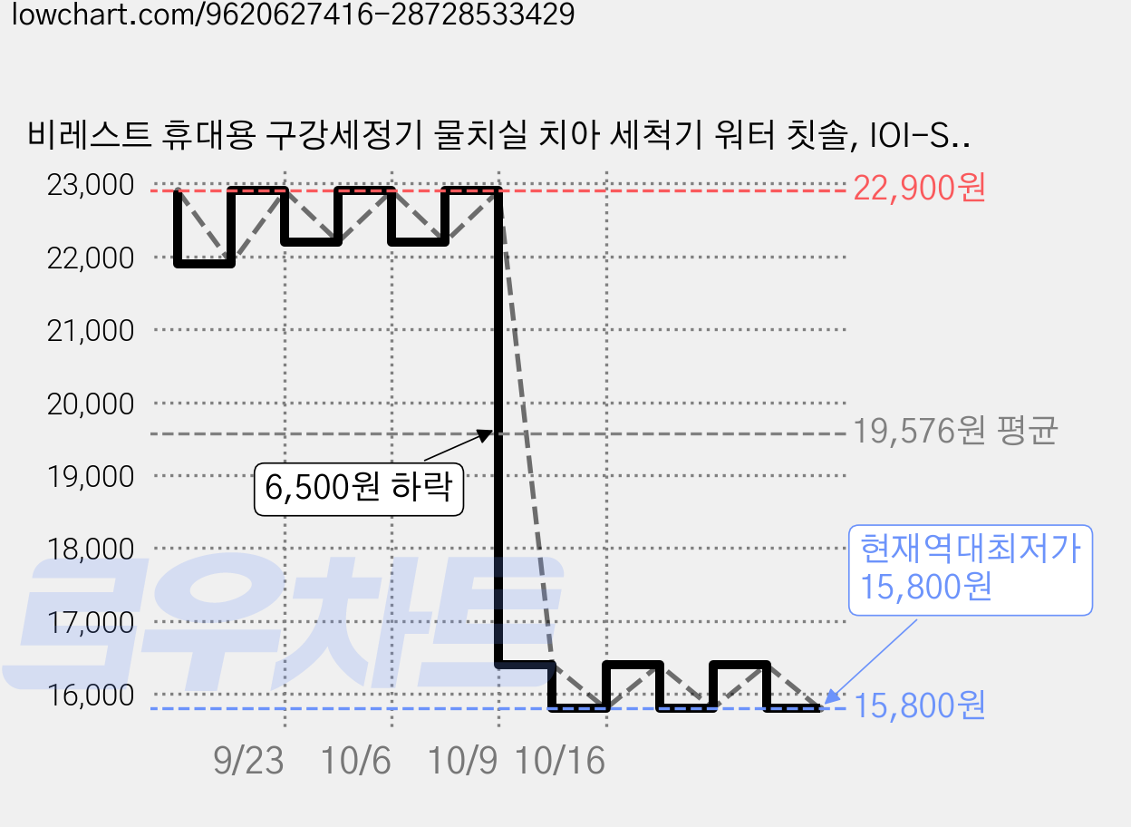 비레스트 휴대용 구강세정기 물치실 치아 세척기 워터 칫솔, IOI-S05P(화이트), White, IOI-S05P 가격 변동 차트, 현재가 15,800원, 역대최저가