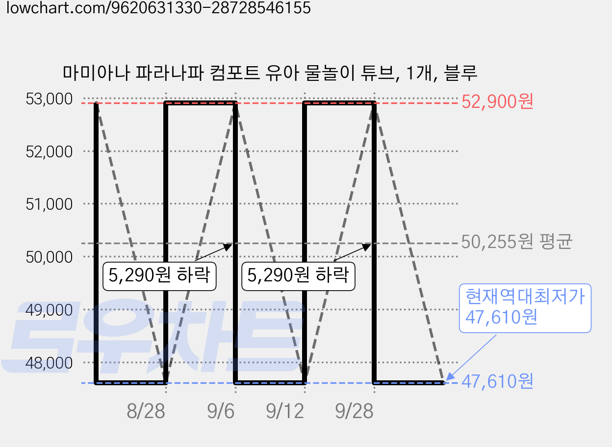 마미아나 파라나파 컴포트 유아 물놀이 튜브, 1개, 블루 가격 변동 차트, 현재가 47,610원, 역대최저가