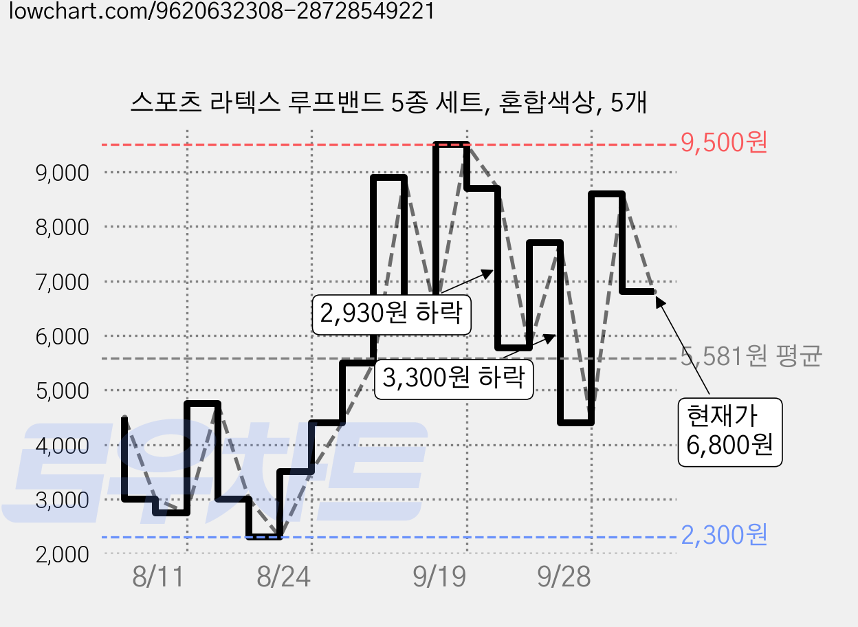 스포츠 라텍스 루프밴드 5종 세트, 혼합색상, 5개 가격 변동 차트, 현재가 6,800원, 관측 최저가 2,300원