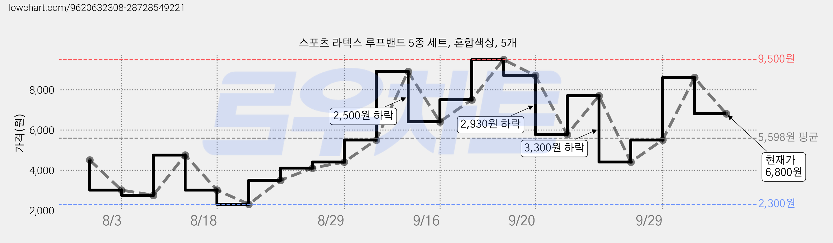 스포츠 라텍스 루프밴드 5종 세트, 혼합색상, 5개 가격 변동 차트, 현재가 6,800원, 관측 최저가 2,300원