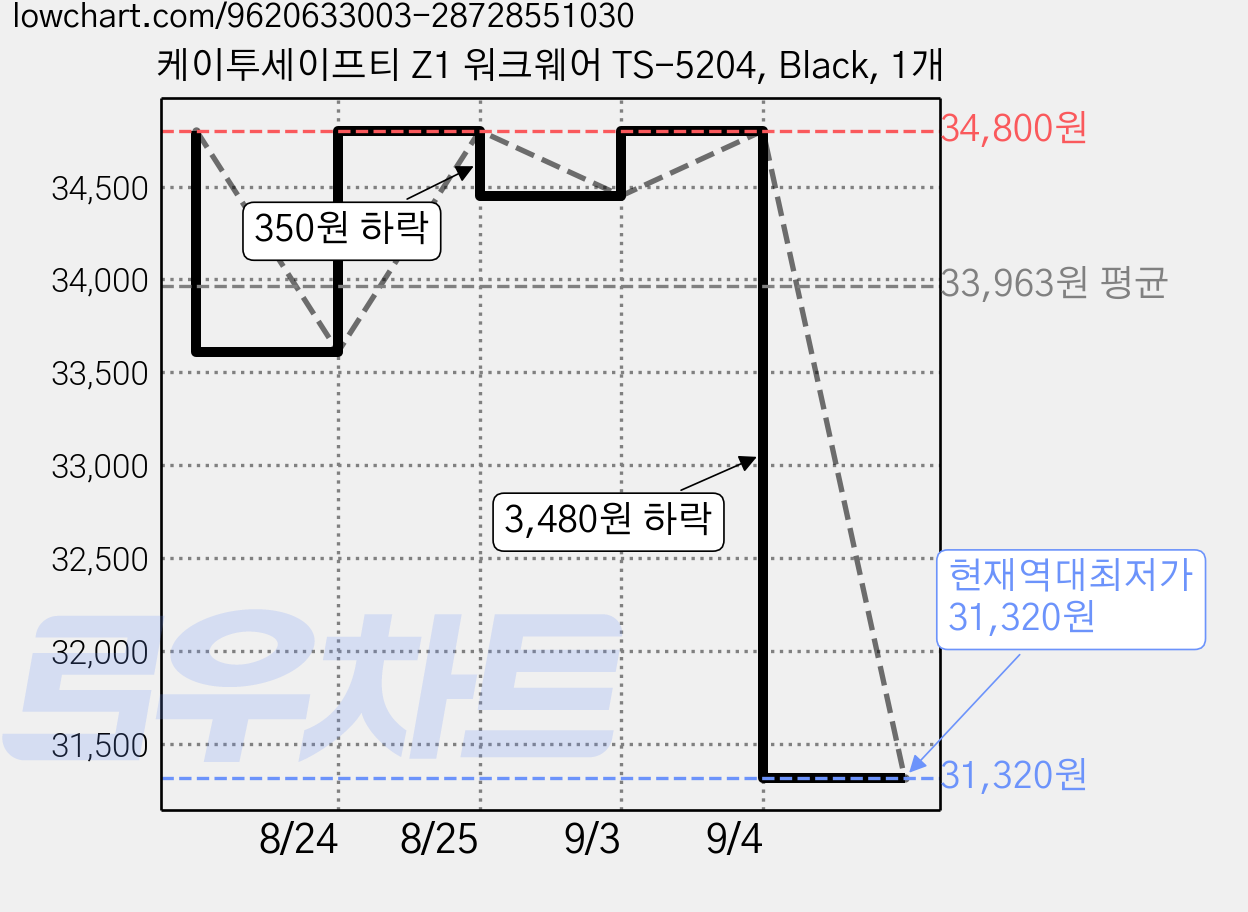 케이투세이프티 Z1 워크웨어 TS-5204, Black, 1개 가격 변동 차트, 현재가 31,320원, 역대최저가