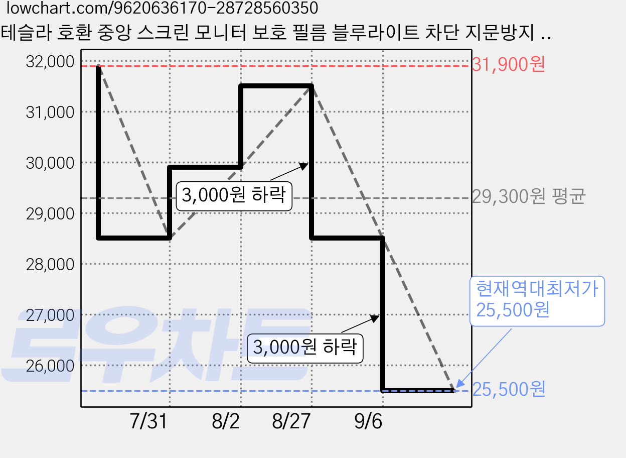 테슬라 호환 중앙 스크린 모니터 보호 필름 블루라이트 차단 지문방지 9K 크리스탈 필름, 16인치 26년 모델YL/모델Y 가격 변동 차트, 현재가 25,500원, 역대최저가