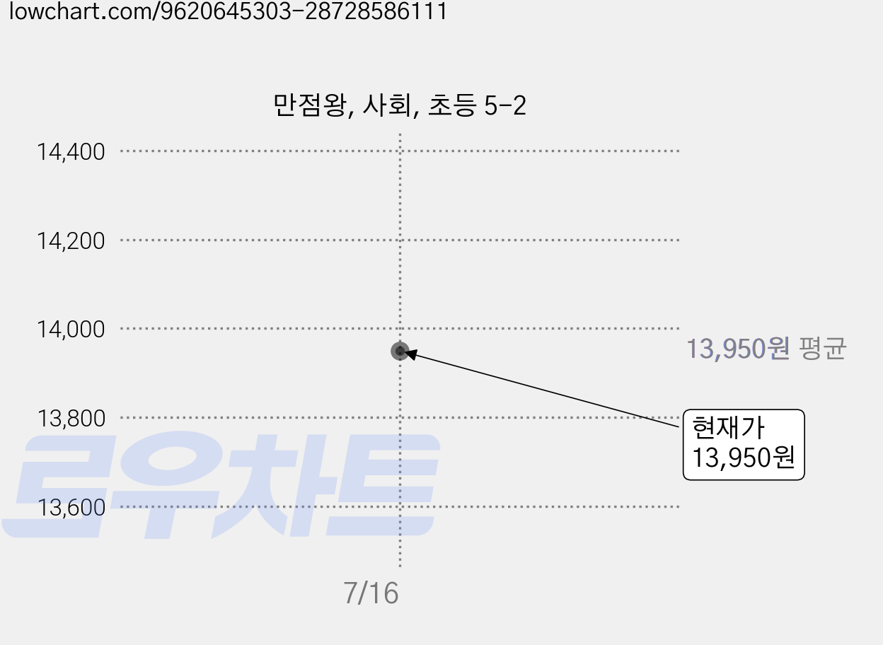 만점왕, 사회, 초등 5-2 가격 변동 차트, 현재가 13,950원