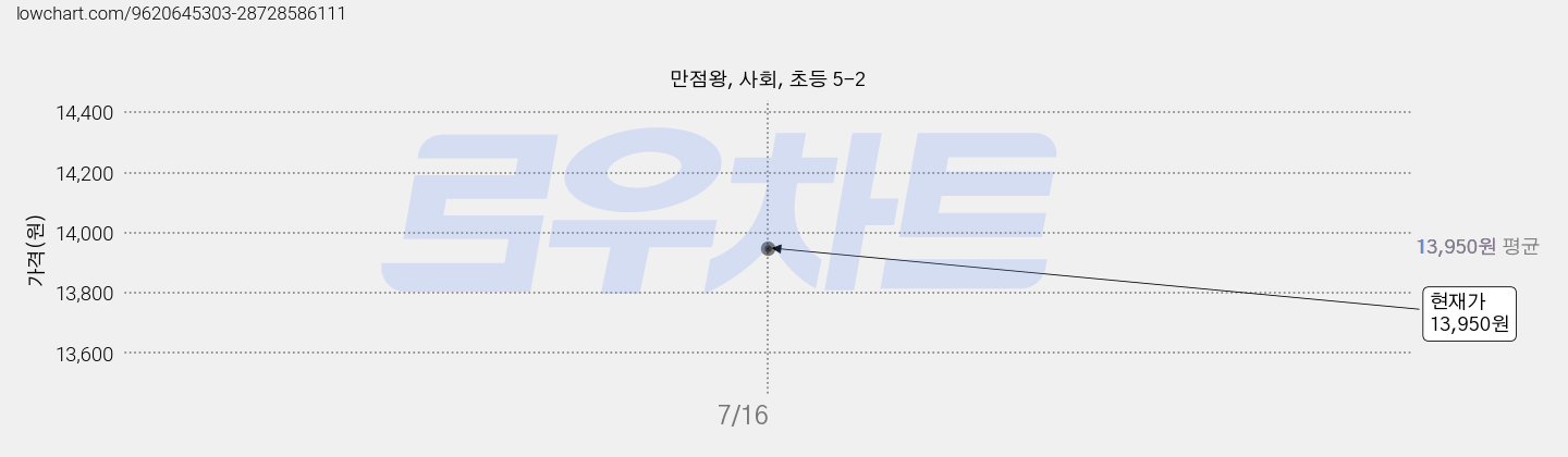 만점왕, 사회, 초등 5-2 가격 변동 차트, 현재가 13,950원