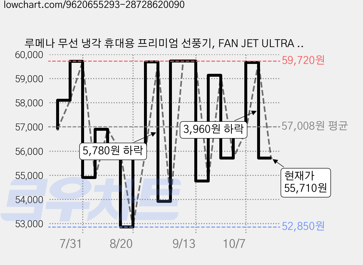 루메나 무선 냉각 휴대용 프리미엄 선풍기, FAN JET ULTRA PLUS, 루나화이트 가격 변동 차트, 현재가 55,710원, 관측 최저가 52,850원