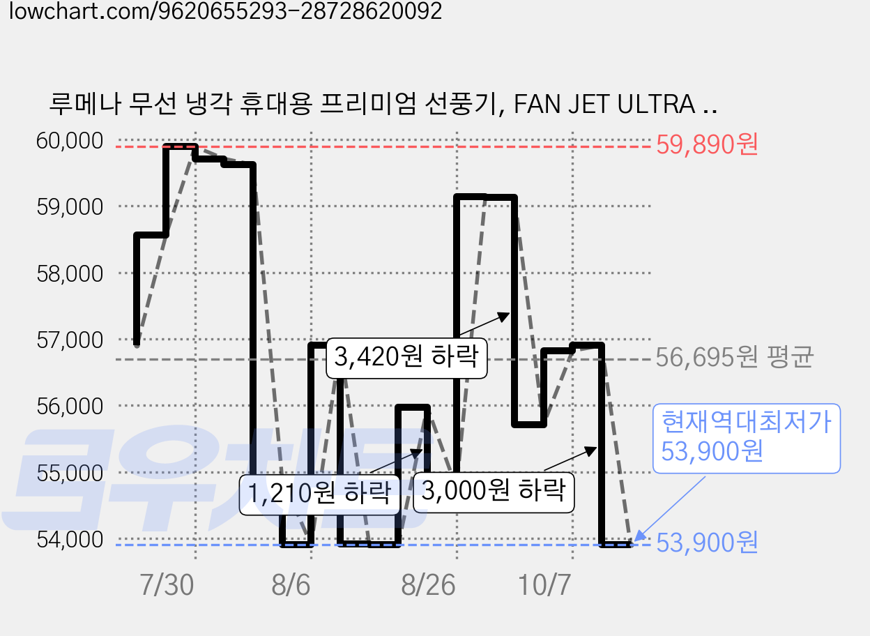루메나 무선 냉각 휴대용 프리미엄 선풍기, FAN JET ULTRA PLUS, 티타늄베이지 가격 변동 차트, 현재가 53,900원, 역대최저가