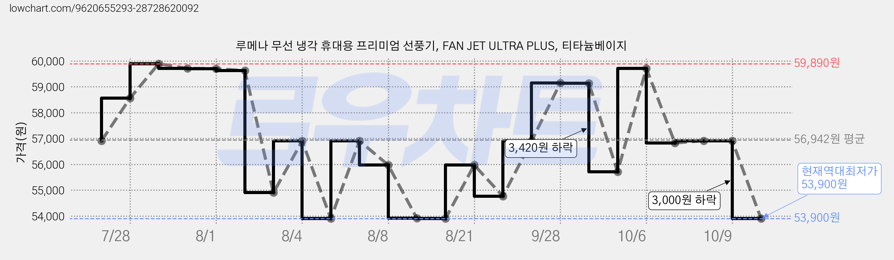 루메나 무선 냉각 휴대용 프리미엄 선풍기, FAN JET ULTRA PLUS, 티타늄베이지 가격 변동 차트, 현재가 53,900원, 역대최저가
