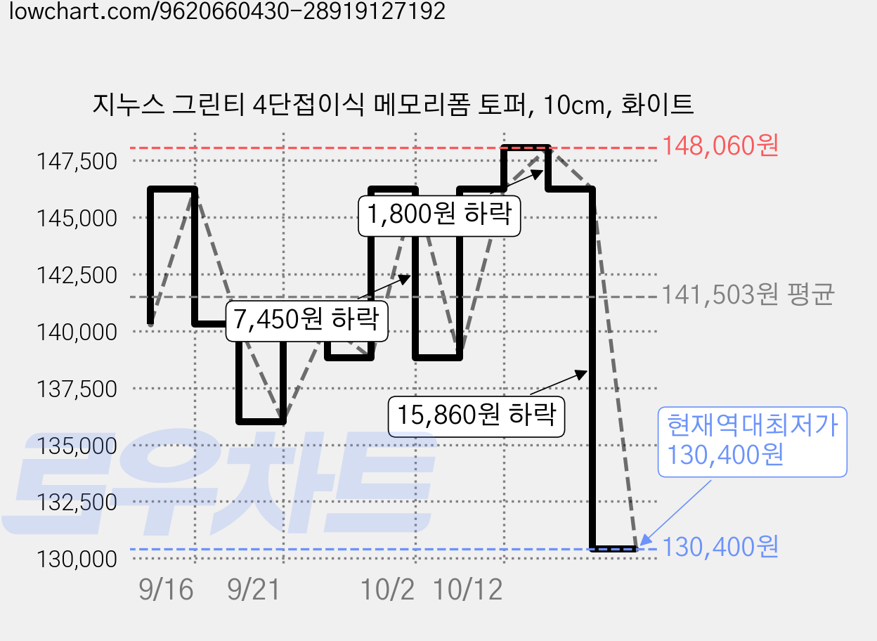 지누스 그린티 4단접이식 메모리폼 토퍼, 10cm, 화이트 가격 변동 차트, 현재가 130,400원, 역대최저가