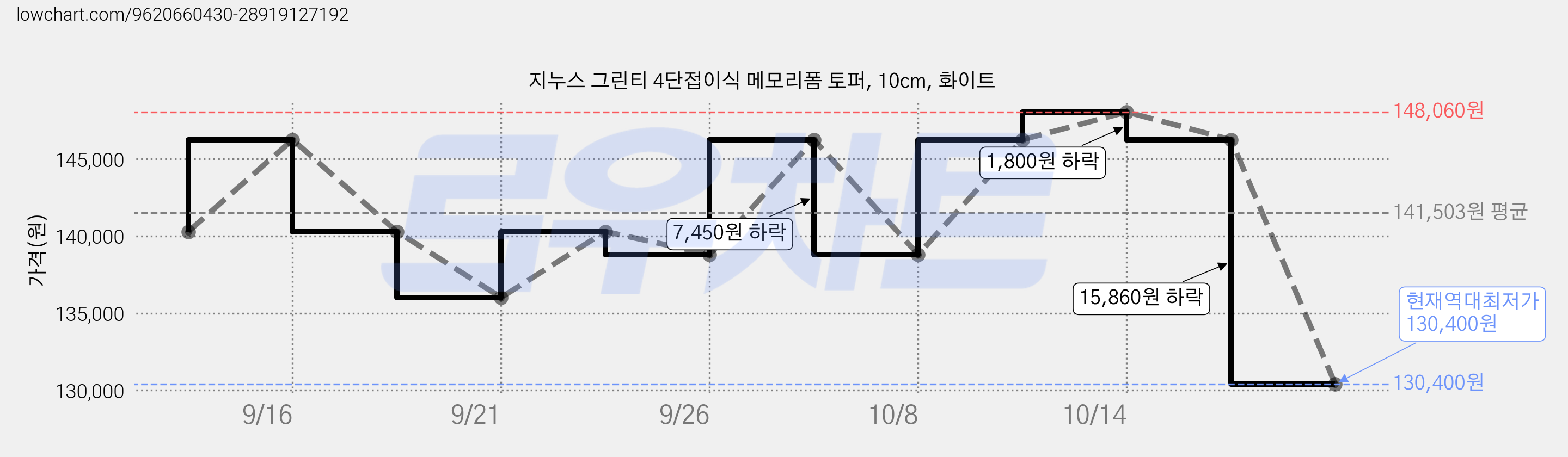 지누스 그린티 4단접이식 메모리폼 토퍼, 10cm, 화이트 가격 변동 차트, 현재가 130,400원, 역대최저가