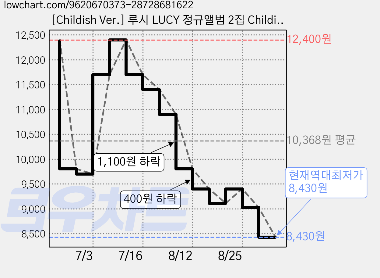 [Childish Ver.] 루시 LUCY 정규앨범 2집 Childish 가격 변동 차트, 현재가 8,430원, 역대최저가