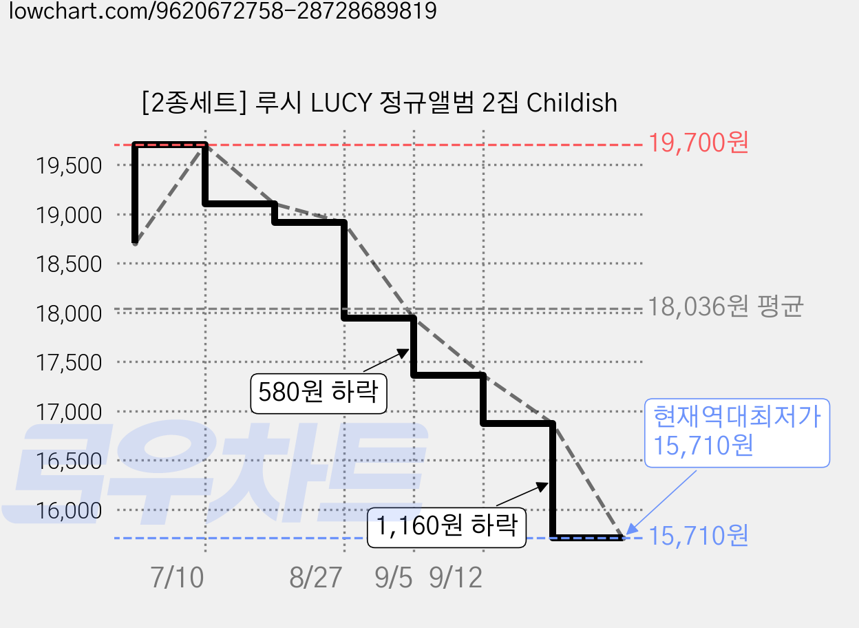 [2종세트] 루시 LUCY 정규앨범 2집 Childish 가격 변동 차트, 현재가 15,710원, 역대최저가