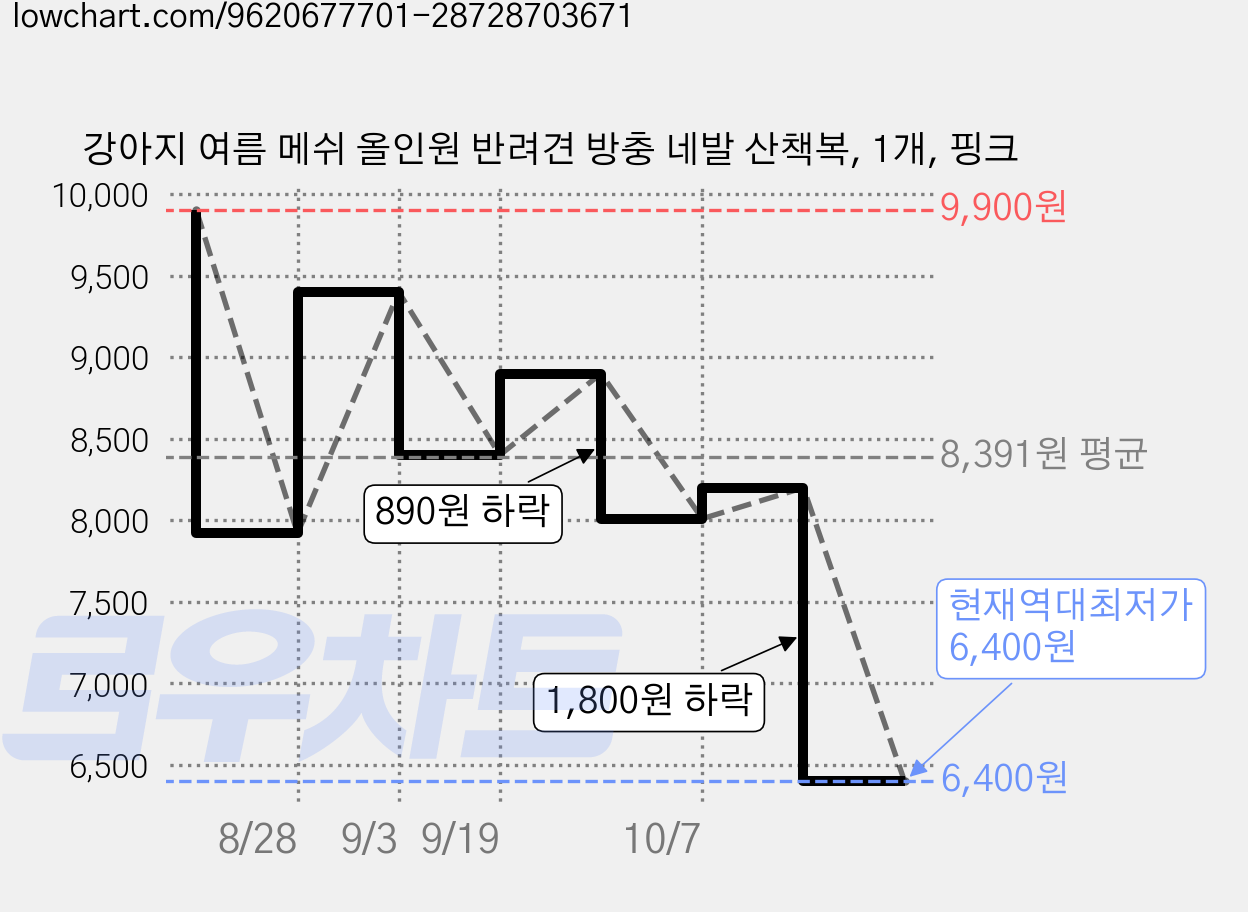 강아지 여름 메쉬 올인원 반려견 방충 네발 산책복, 1개, 핑크 가격 변동 차트, 현재가 6,400원, 역대최저가