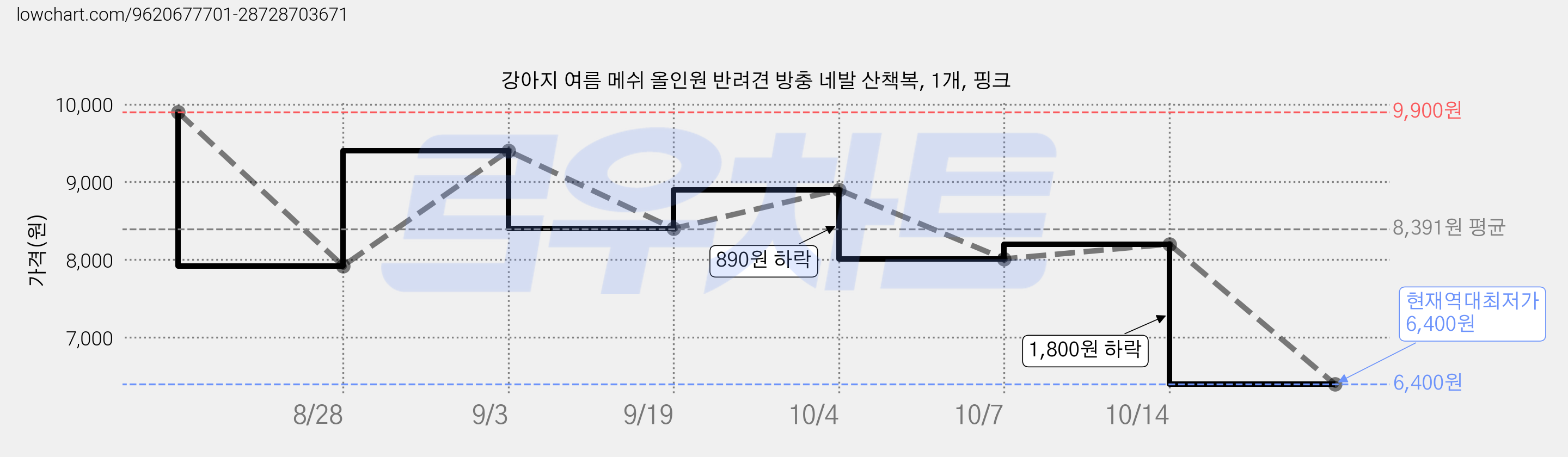강아지 여름 메쉬 올인원 반려견 방충 네발 산책복, 1개, 핑크 가격 변동 차트, 현재가 6,400원, 역대최저가