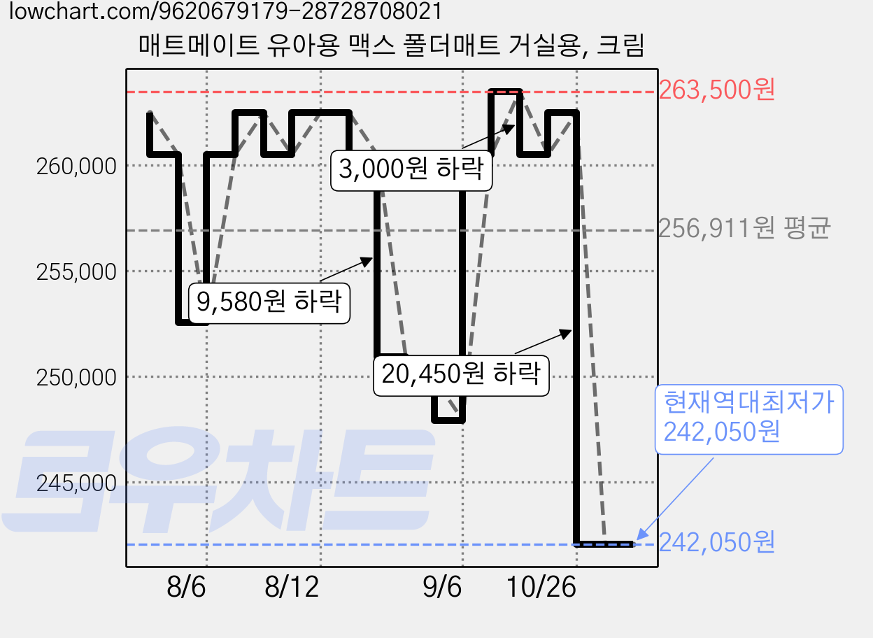 매트메이트 유아용 맥스 폴더매트 거실용, 크림 가격 변동 차트, 현재가 242,050원, 역대최저가
