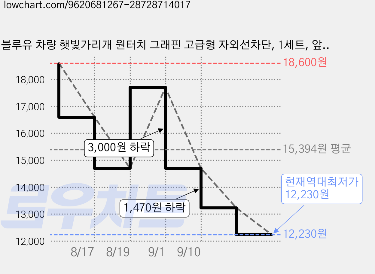 블루유 차량 햇빛가리개 원터치 그래핀 고급형 자외선차단, 1세트, 앞유리전용 1P 가격 변동 차트, 현재가 12,230원, 역대최저가