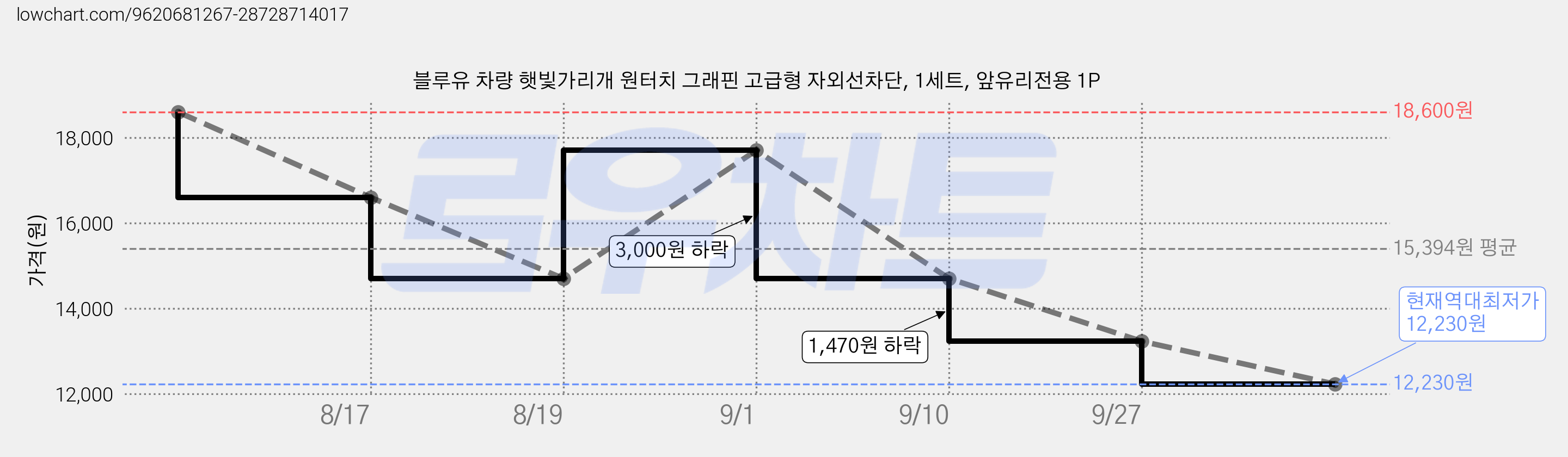 블루유 차량 햇빛가리개 원터치 그래핀 고급형 자외선차단, 1세트, 앞유리전용 1P 가격 변동 차트, 현재가 12,230원, 역대최저가