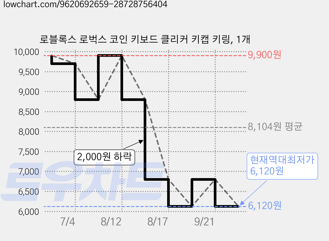 로블록스 로벅스 코인 키보드 클리커 키캡 키링, 1개 가격 변동 차트, 현재가 6,120원, 역대최저가