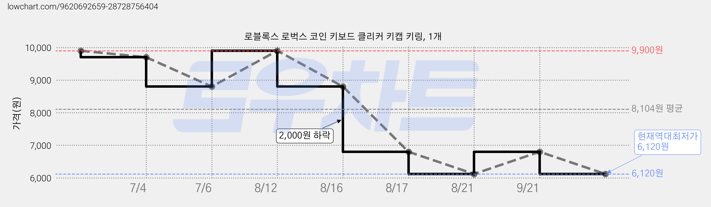 로블록스 로벅스 코인 키보드 클리커 키캡 키링, 1개 가격 변동 차트, 현재가 6,120원, 역대최저가
