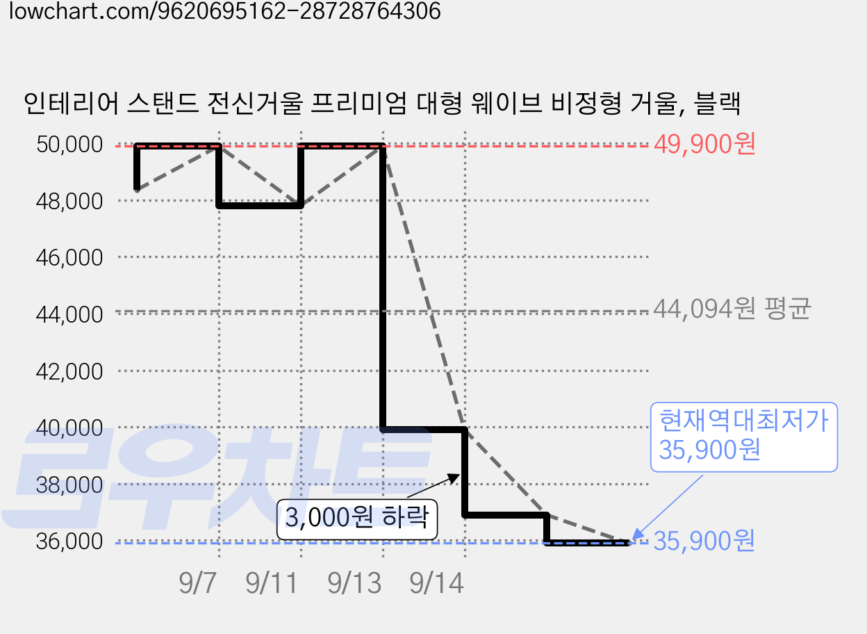 인테리어 스탠드 전신거울 프리미엄 대형 웨이브 비정형 거울, 블랙 가격 변동 차트, 현재가 35,900원, 역대최저가
