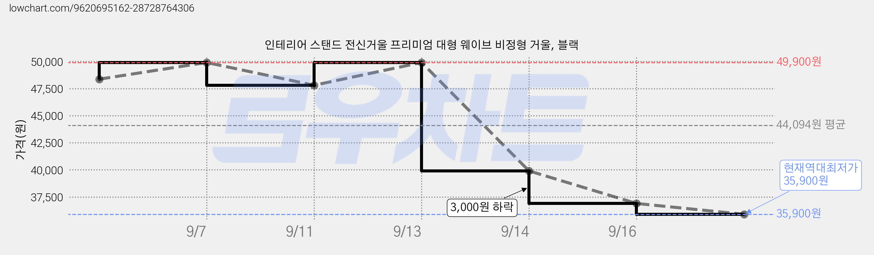 인테리어 스탠드 전신거울 프리미엄 대형 웨이브 비정형 거울, 블랙 가격 변동 차트, 현재가 35,900원, 역대최저가