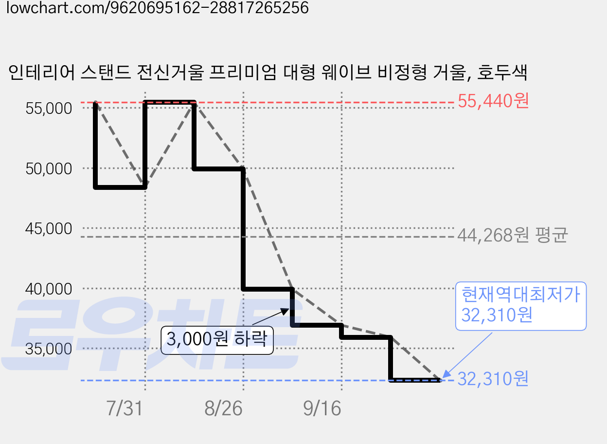 인테리어 스탠드 전신거울 프리미엄 대형 웨이브 비정형 거울, 호두색 가격 변동 차트, 현재가 32,310원, 역대최저가