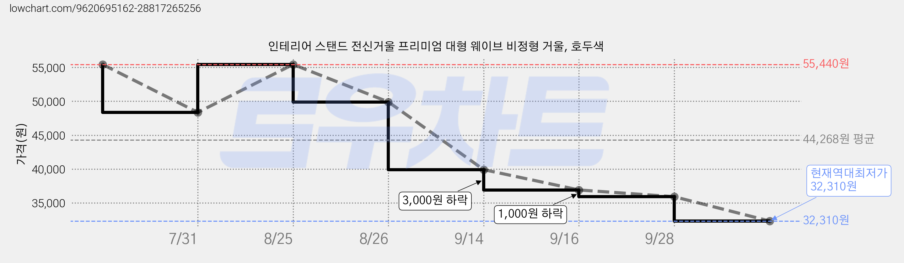 인테리어 스탠드 전신거울 프리미엄 대형 웨이브 비정형 거울, 호두색 가격 변동 차트, 현재가 32,310원, 역대최저가