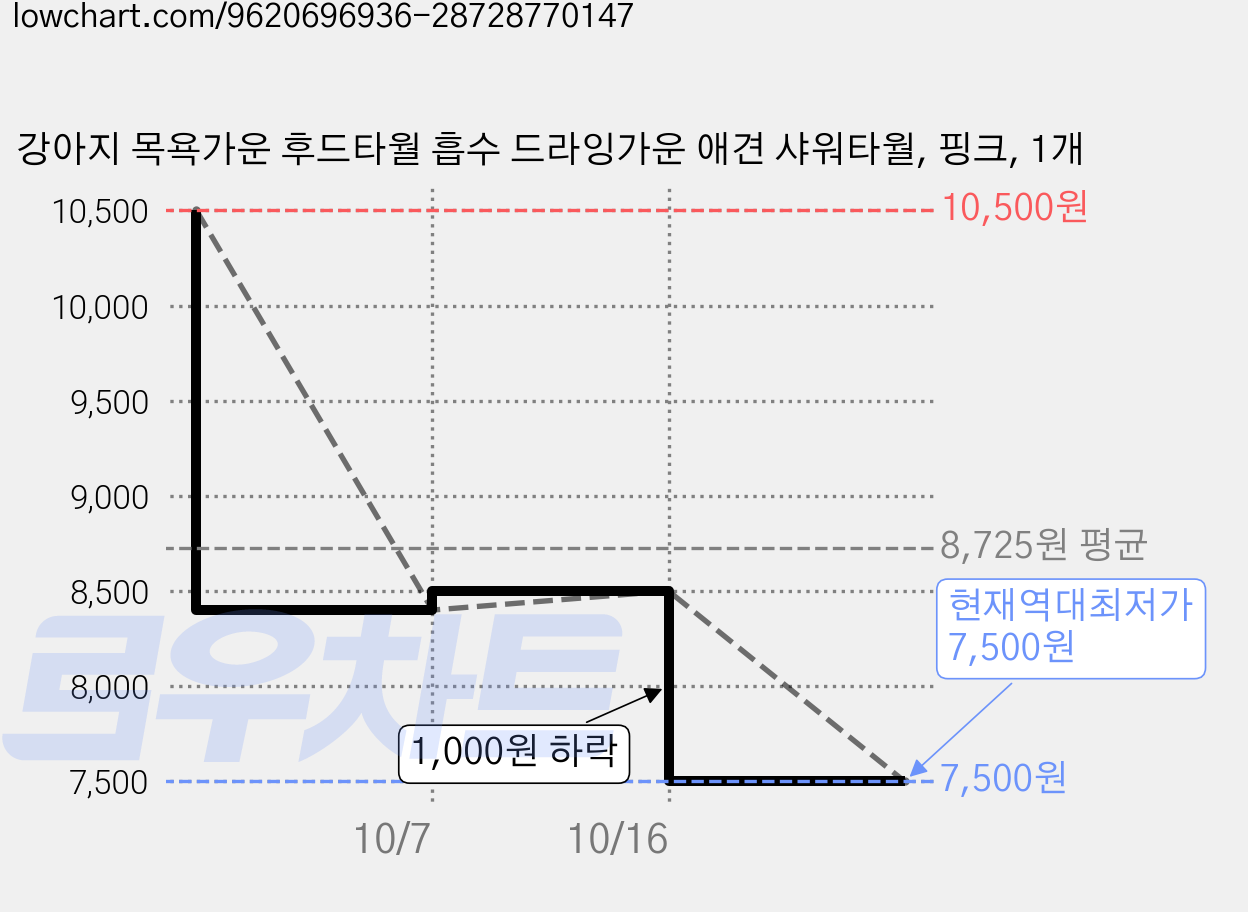 강아지 목욕가운 후드타월 흡수 드라잉가운 애견 샤워타월, 핑크, 1개 가격 변동 차트, 현재가 7,500원, 역대최저가