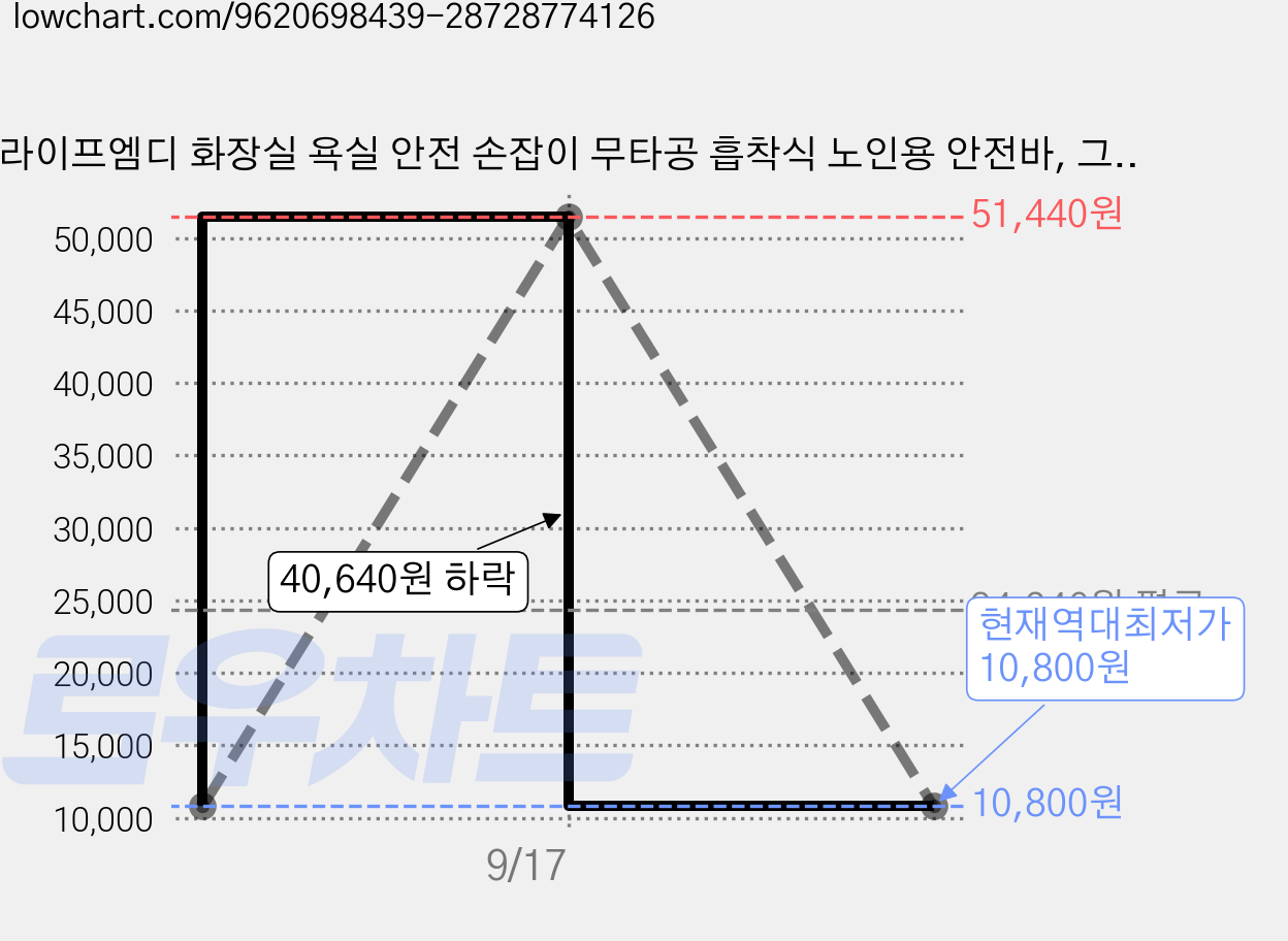 라이프엠디 화장실 욕실 안전 손잡이 무타공 흡착식 노인용 안전바, 그레이, 1개 가격 변동 차트, 현재가 10,800원, 역대최저가