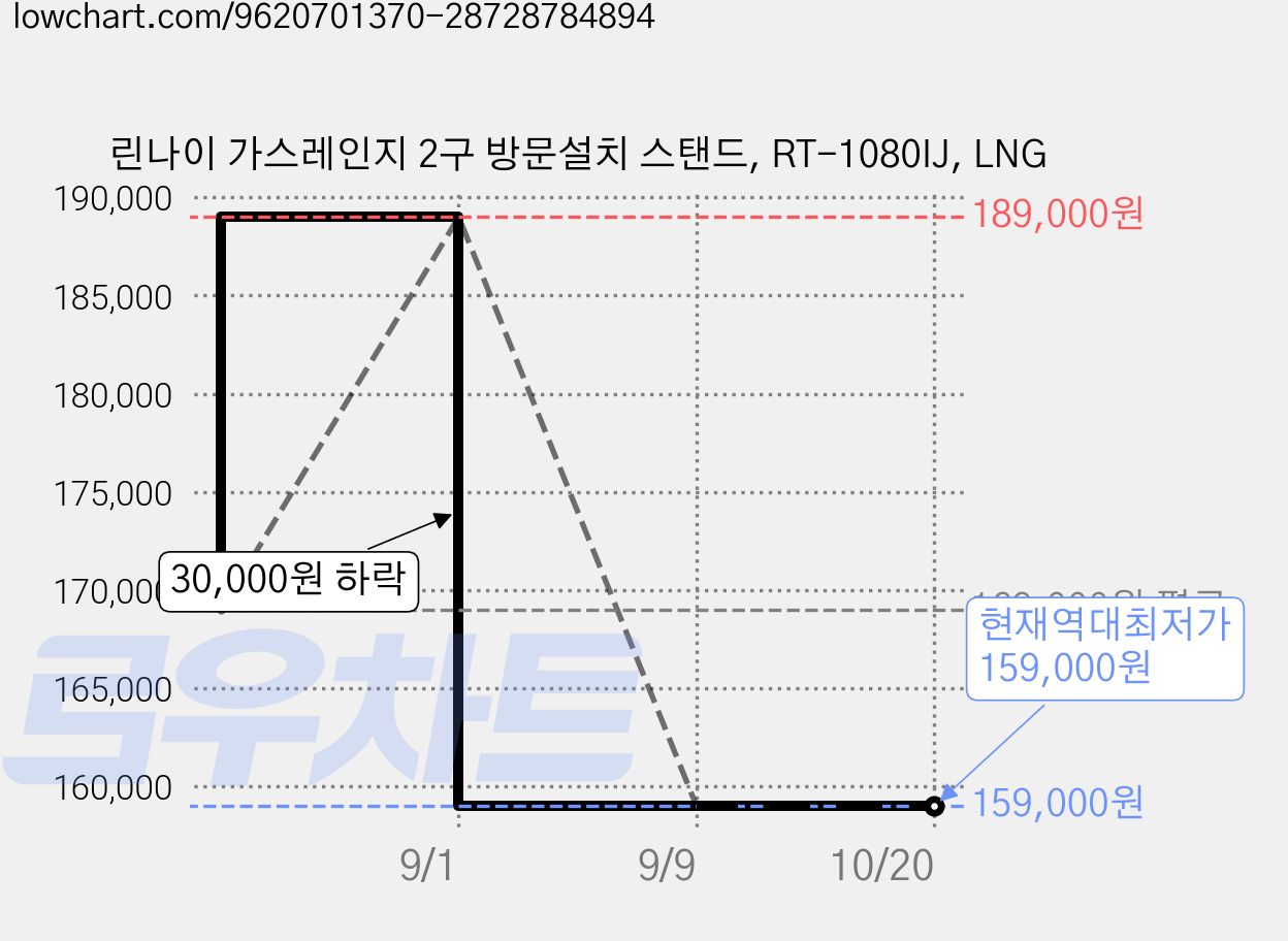 린나이 가스레인지 2구 방문설치 스탠드, RT-1080IJ, LNG 가격 변동 차트, 현재가 159,000원, 역대최저가