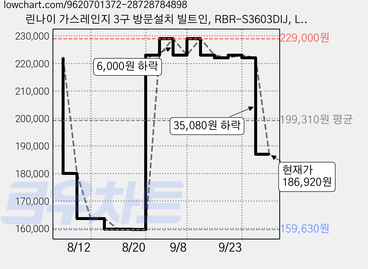린나이 가스레인지 3구 방문설치 빌트인, RBR-S3603DIJ, LNG 가격 변동 차트, 현재가 186,920원, 관측 최저가 159,630원