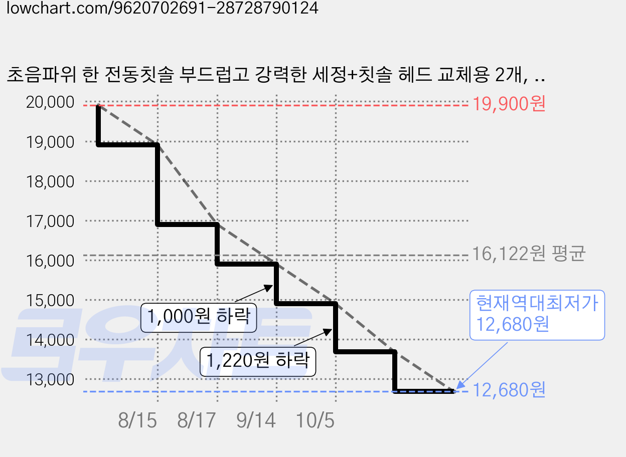 초음파위 한 전동칫솔 부드럽고 강력한 세정+칫솔 헤드 교체용 2개, 흰색, 1개, A8 가격 변동 차트, 현재가 12,680원, 역대최저가