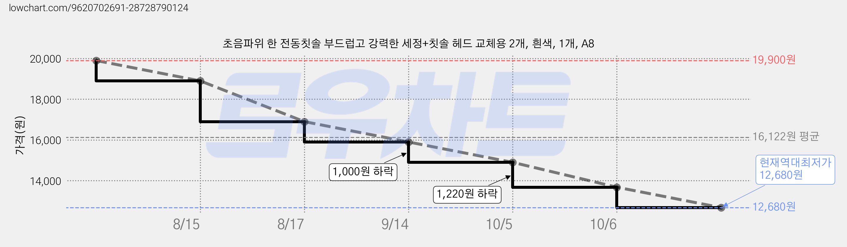 초음파위 한 전동칫솔 부드럽고 강력한 세정+칫솔 헤드 교체용 2개, 흰색, 1개, A8 가격 변동 차트, 현재가 12,680원, 역대최저가
