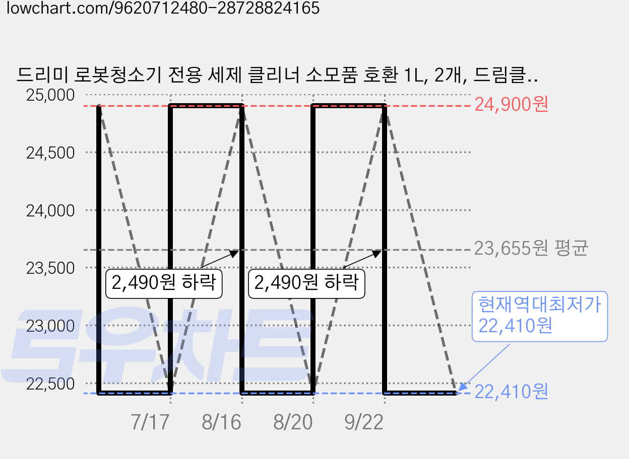 드리미 로봇청소기 전용 세제 클리너 소모품 호환 1L, 2개, 드림클리너 가격 변동 차트, 현재가 22,410원, 역대최저가