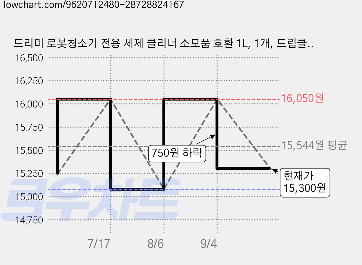 드리미 로봇청소기 전용 세제 클리너 소모품 호환 1L, 1개, 드림클리너 가격 변동 차트, 현재가 15,300원, 관측 최저가 15,080원