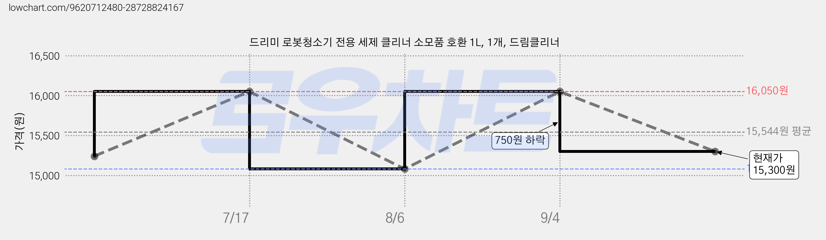 드리미 로봇청소기 전용 세제 클리너 소모품 호환 1L, 1개, 드림클리너 가격 변동 차트, 현재가 15,300원, 관측 최저가 15,080원