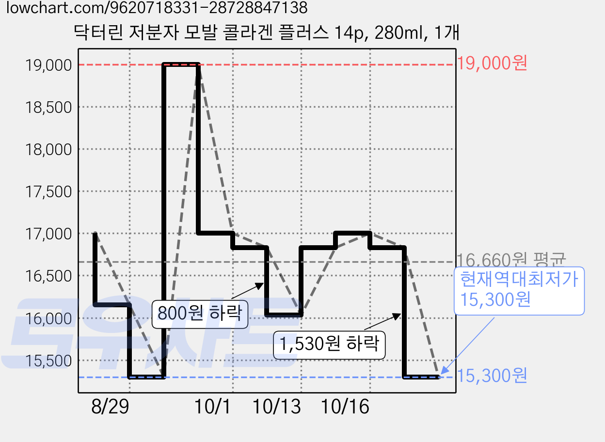 닥터린 저분자 모발 콜라겐 플러스 14p, 280ml, 1개 가격 변동 차트, 현재가 15,300원, 역대최저가