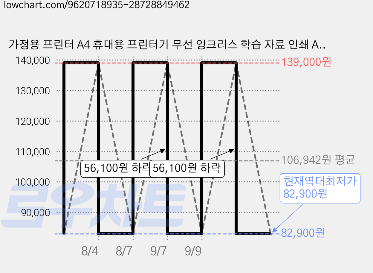 가정용 프린터 A4 휴대용 프린터기 무선 잉크리스 학습 자료 인쇄 Ablemark YEW216, 1개, 프린터 흰색+인쇄 용지 210mm 하얀색 1롤 가격 변동 차트, 현재가 82,900원, 역대최저가